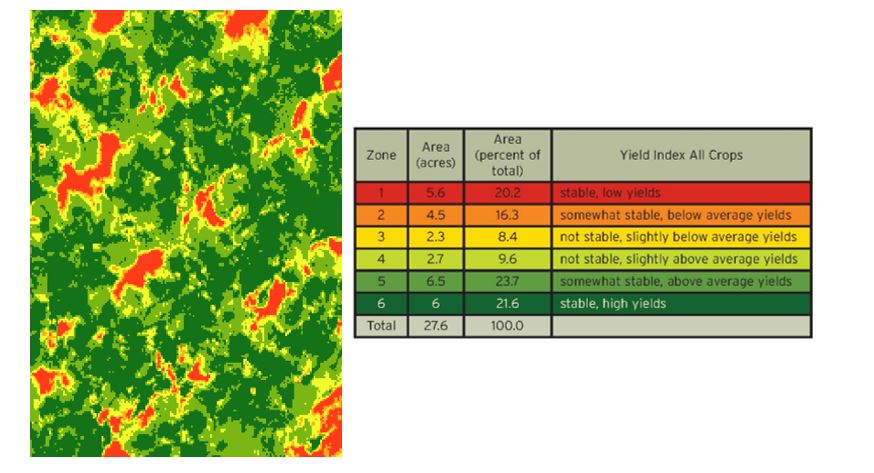 Yield Trend Analysis